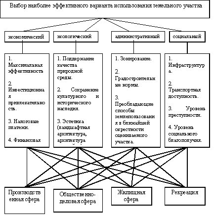 Для выбора наиболее эффективного проекта можно использовать Инженерный вестник Дона Оценка наиболее эффективного варианта землепользования